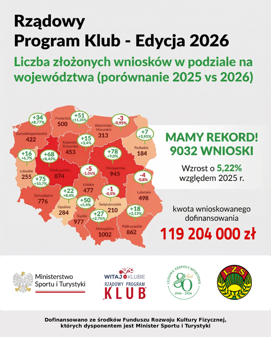 MAMY REKORD! W ramach Rządowego Programu „Klub” – Edycja 2026 złożono aż 9032 wnioski!